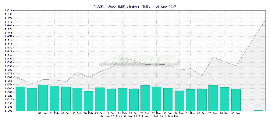 RUSSELL 2000 INDE -  [Ticker: ^RUT] chart